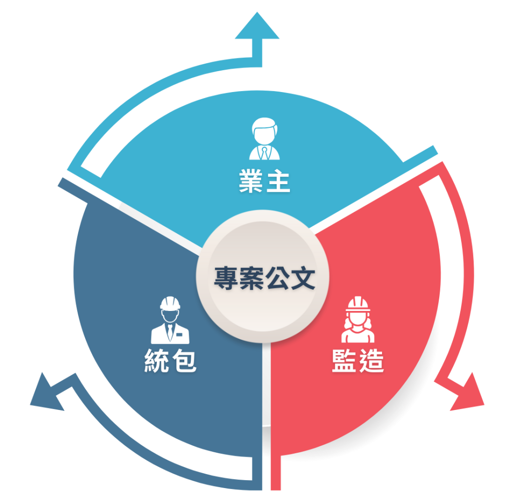 專案公文三個重要角色
