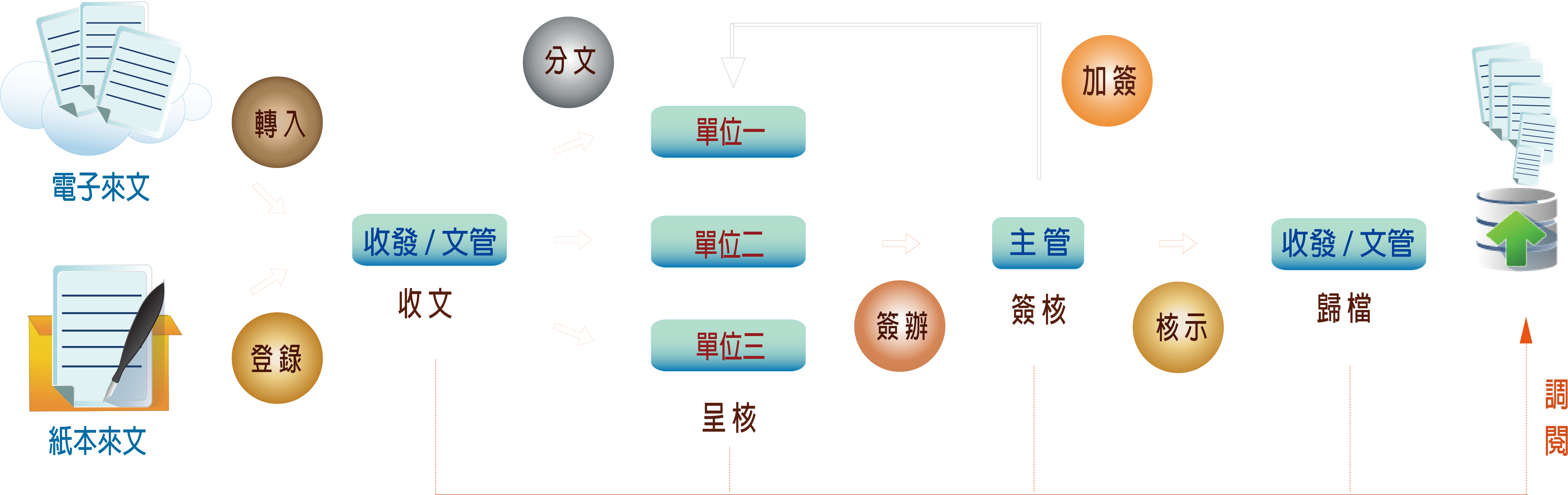 公文管理 Netask Eip 辦公室oa管理系統 企業e化唯一選擇世成科技