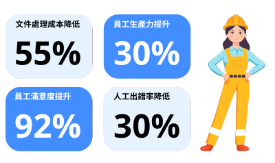 使用Neetask系統，不僅有效降低人工出錯率30%、文書處理成本降低55%，員工生產力提升30%、員工滿意度更是提升92%。