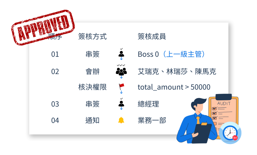 彈性的neteask簽核流程