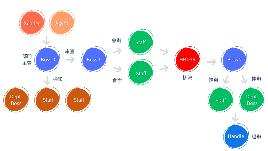 電子簽核系統流程圖