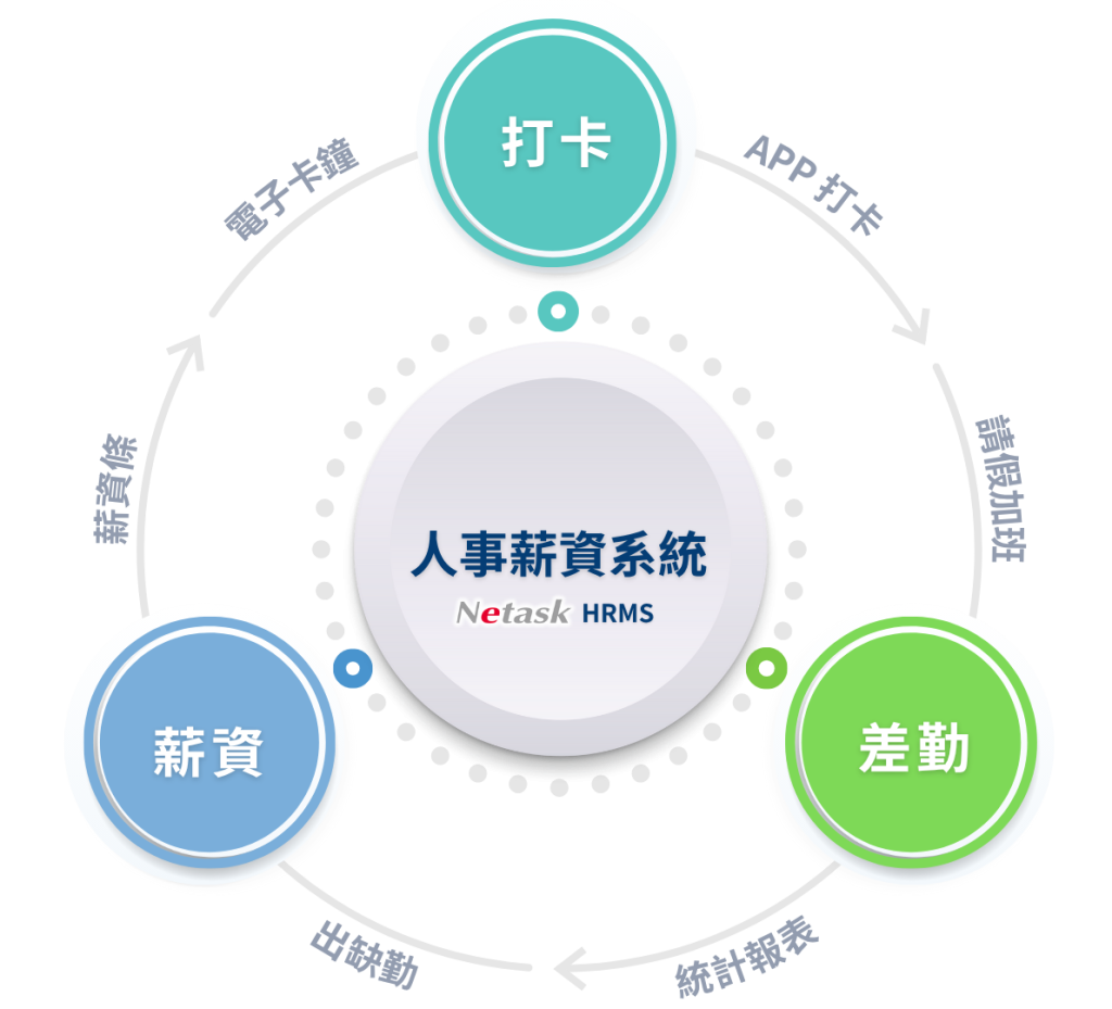 Netask人事薪資整合打卡、差勤、薪資