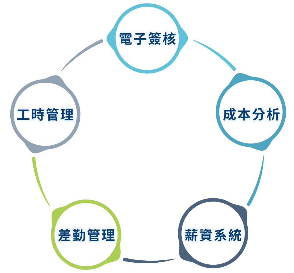 依需求加入更多工時、簽核功能與差勤管理系統一起使用