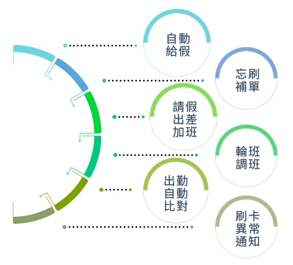 netask 差勤管理重點功能