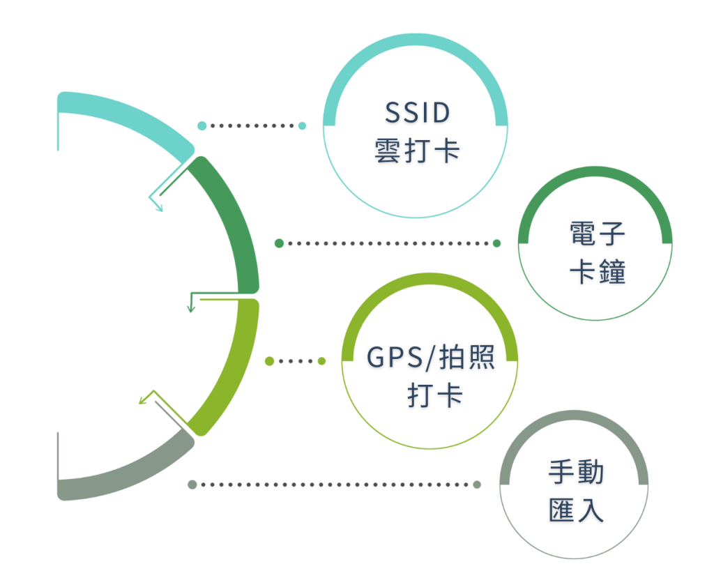 netask APP打卡重點功能