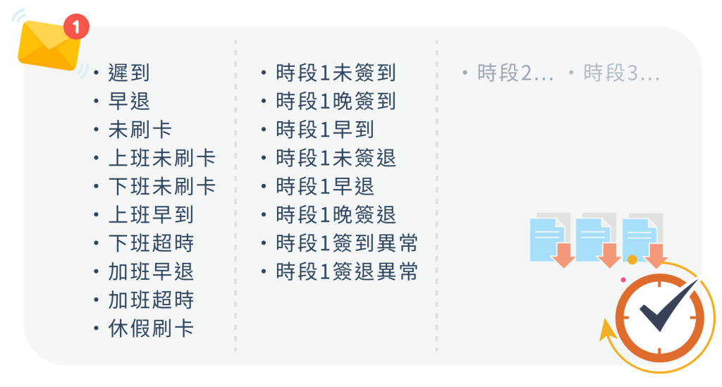 提供數十種刷卡異常種類與通知