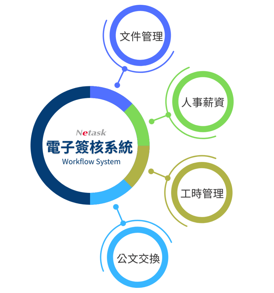 電子簽核系統與netask其他系統整合