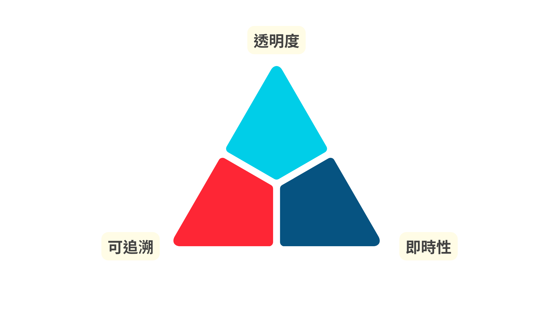 資訊透明三角模型（AIT Model）