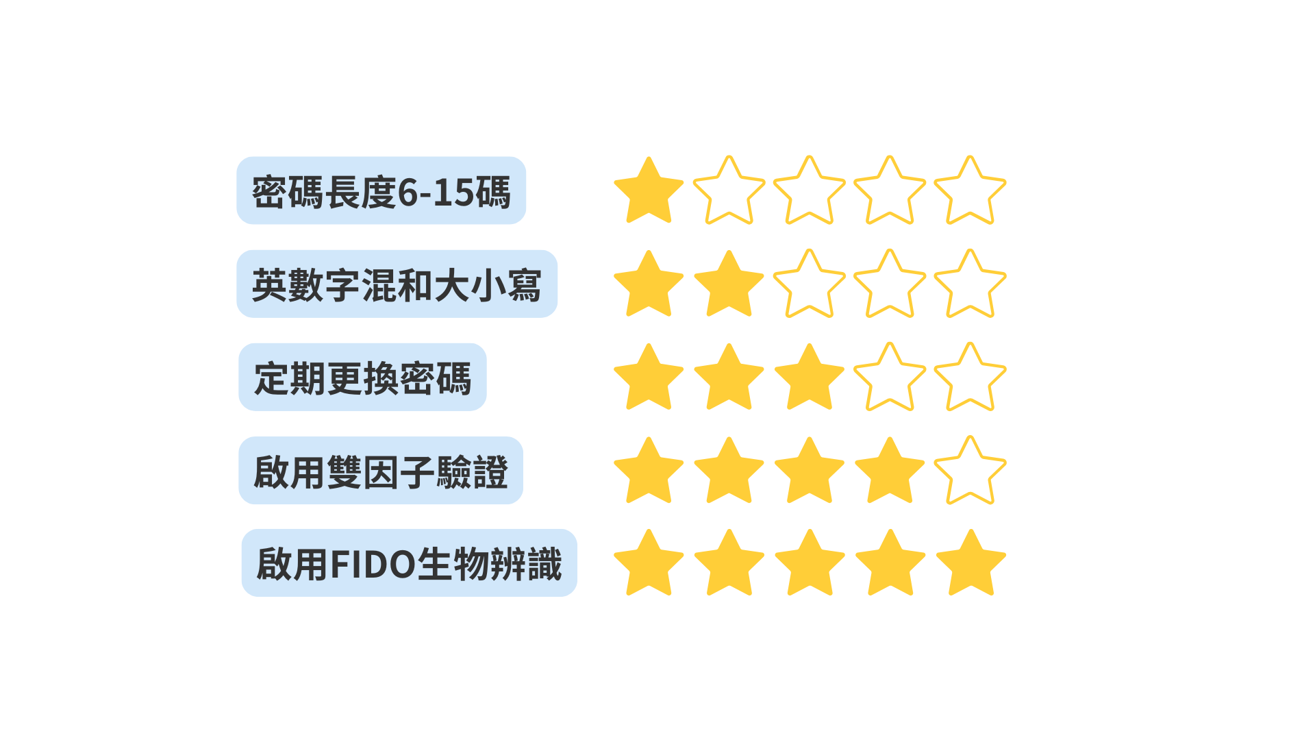 密碼強度比較圖(弱→中→強)。