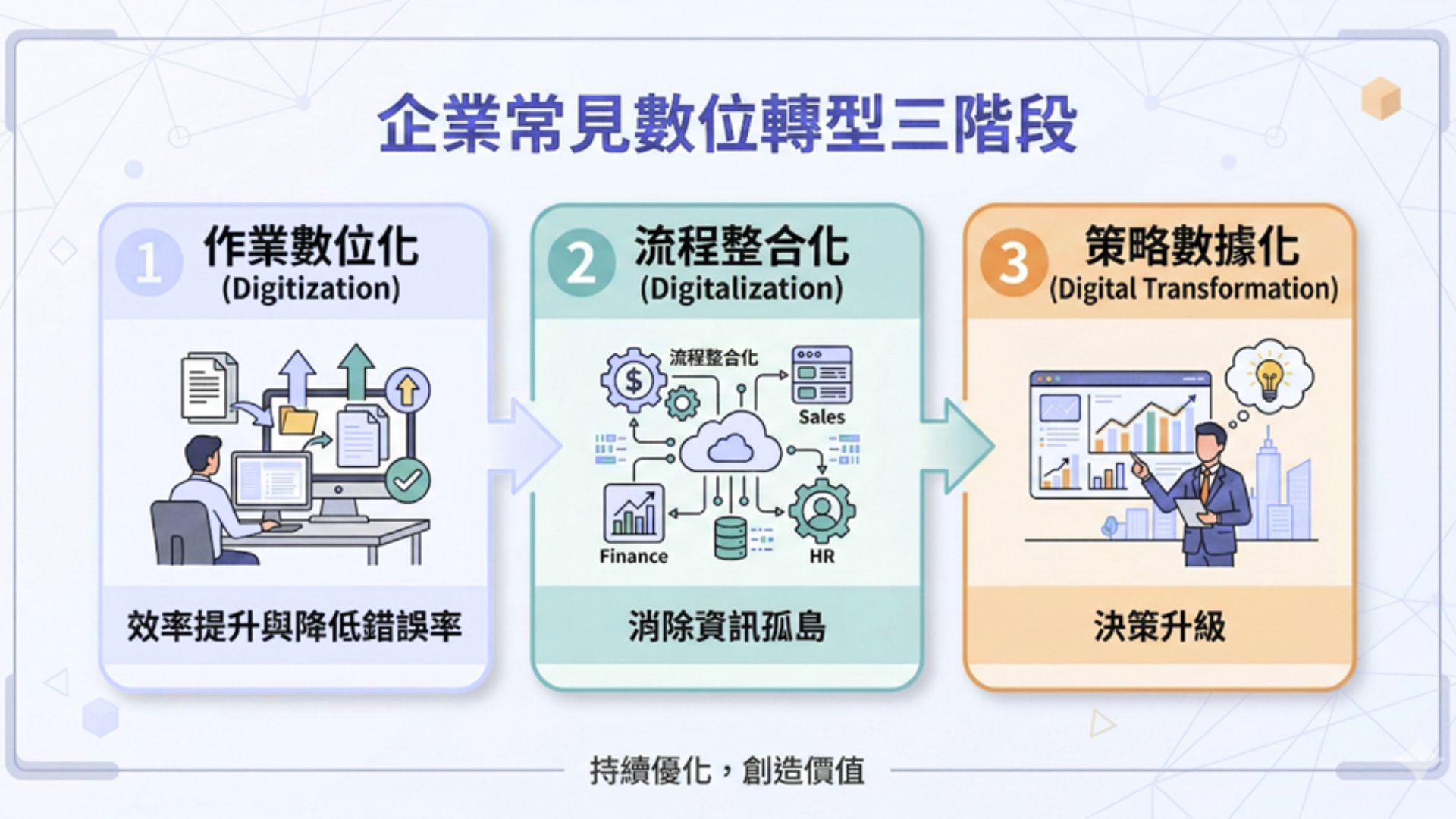 EIP系統推薦怎麼選?? 三種熱門系統一覽，企業管理效率瞬間UP!企業常見數位轉型三階段