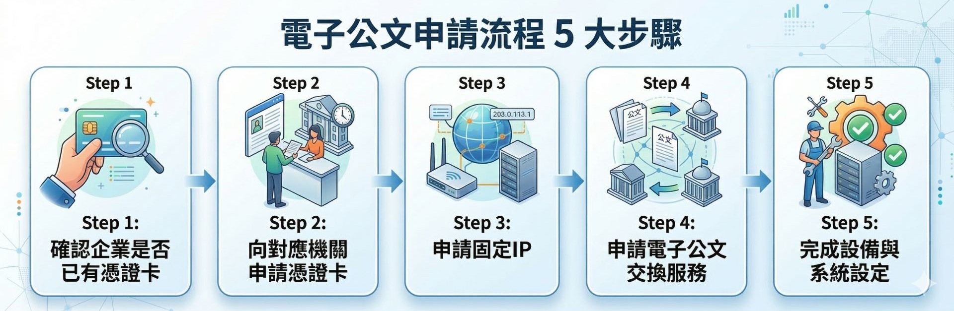 電子公文申請5大步驟
