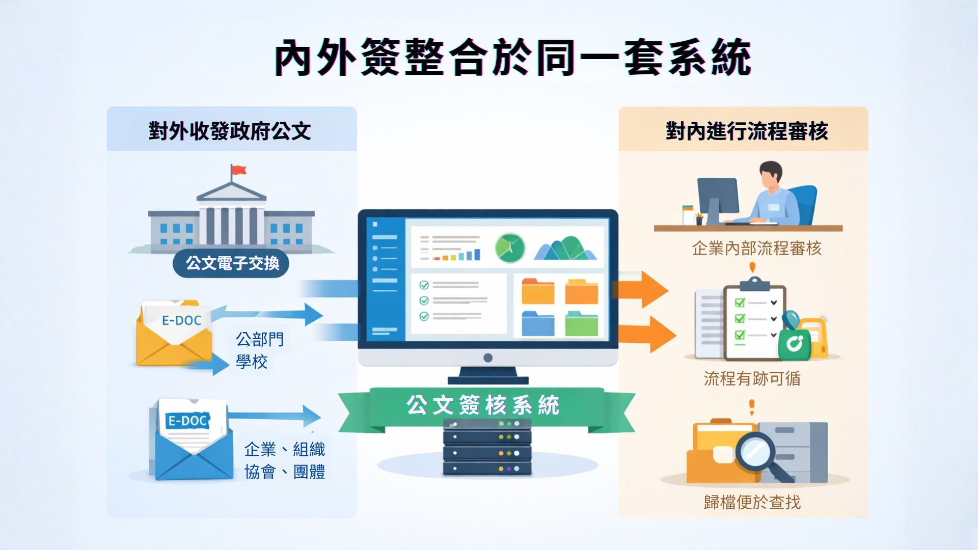 電子公文如何更有效率?政府公文收發與企業內部電子簽核流程整合在同一套系統。