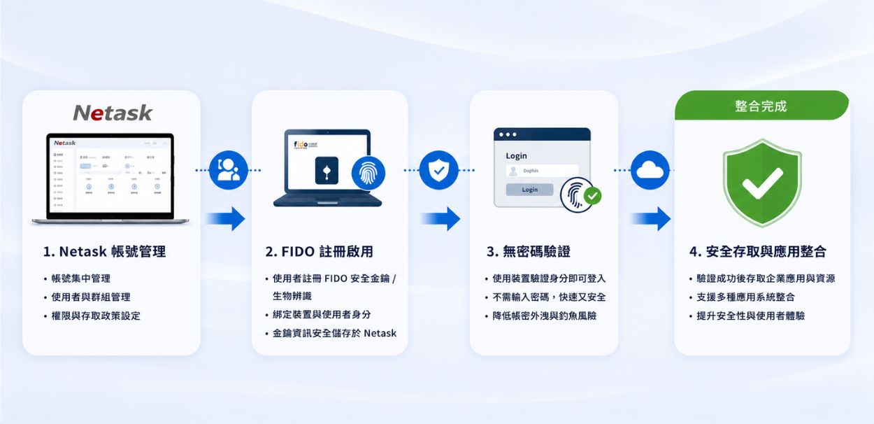 系統整合-Fido驗證