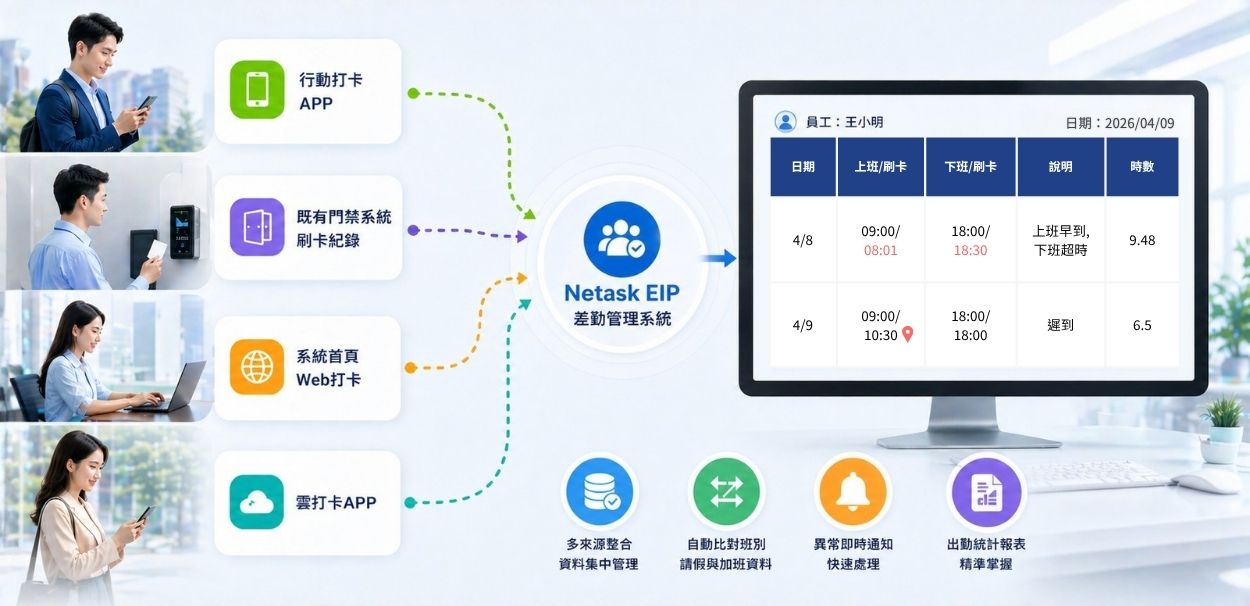 系統整合-Netask差勤管理